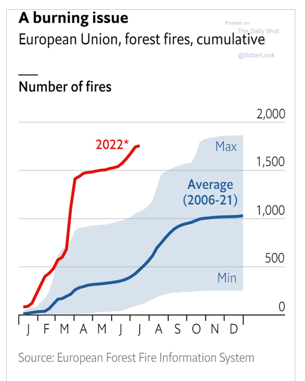 /brief/img/Screenshot 2022-07-20 at 07-31-18 The Daily Shot For fund managers recession is a done deal.png